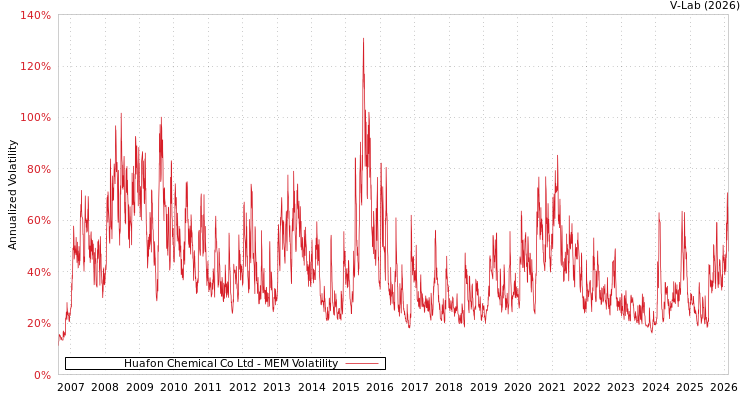 graph of Huafon Chemical Co Ltd MEM