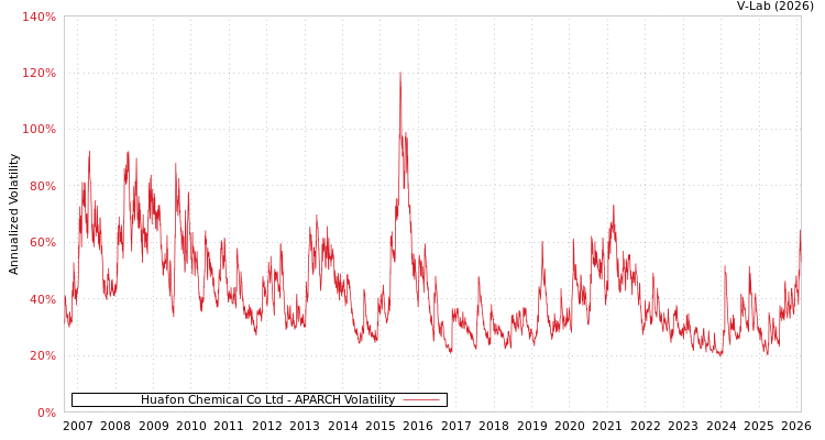 graph of Huafon Chemical Co Ltd APARCH