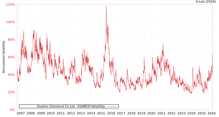 graph of Huafon Chemical Co Ltd EGARCH