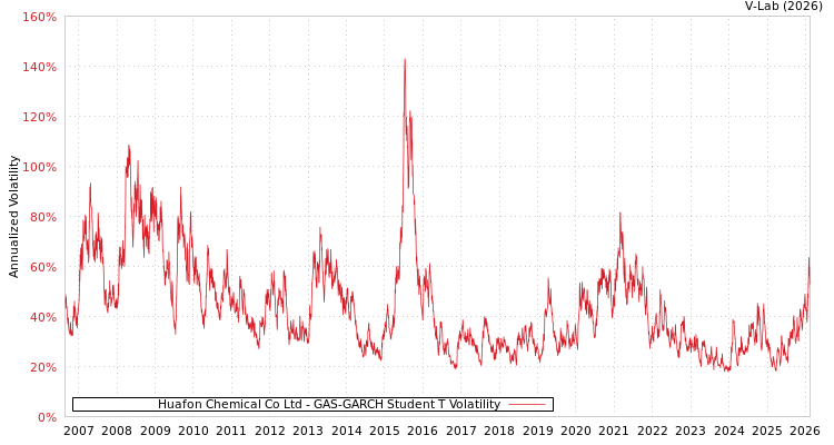 graph of Huafon Chemical Co Ltd GAS-GARCH-T
