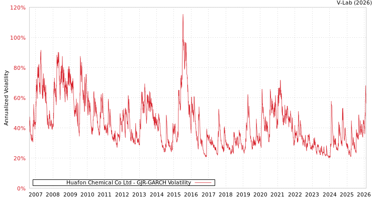 graph of Huafon Chemical Co Ltd GJR-GARCH