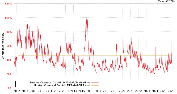 graph of Huafon Chemical Co Ltd MF2-GARCH