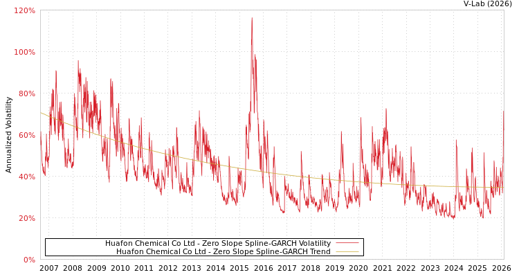 graph of Huafon Chemical Co Ltd S0GARCH