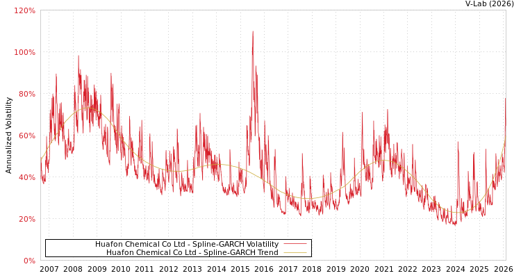 graph of Huafon Chemical Co Ltd SGARCH