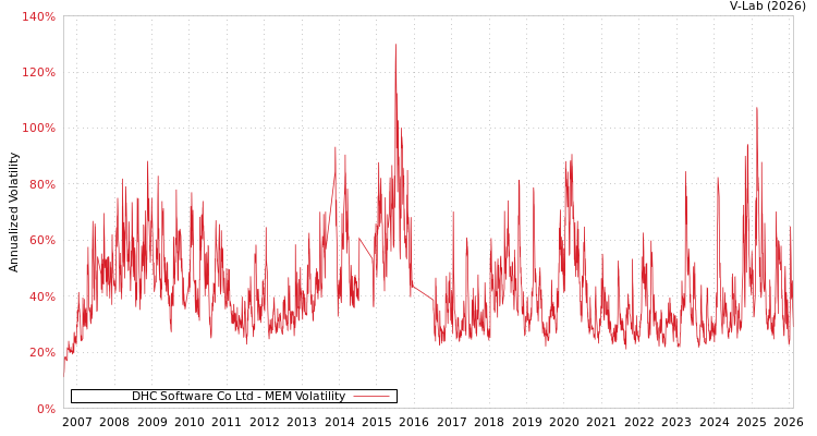 graph of DHC Software Co Ltd MEM