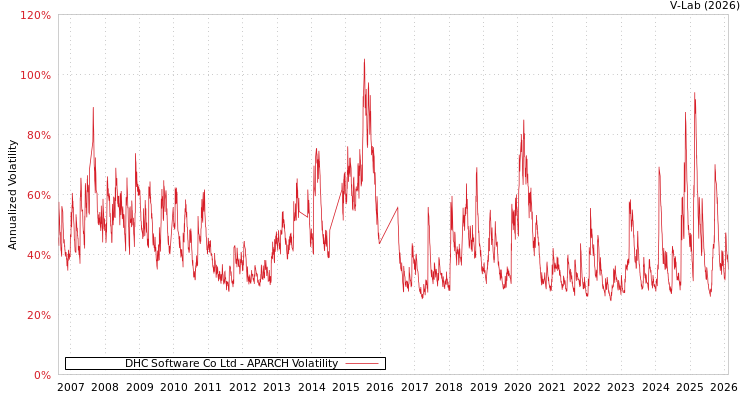 graph of DHC Software Co Ltd APARCH