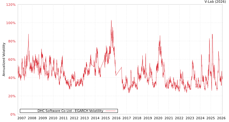 graph of DHC Software Co Ltd EGARCH