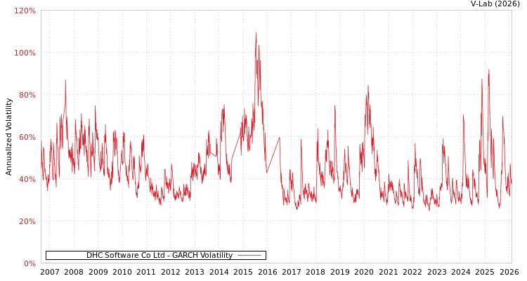 graph of DHC Software Co Ltd GARCH