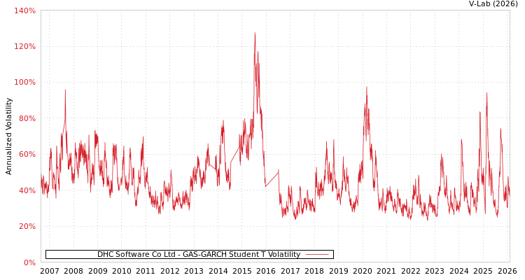 graph of DHC Software Co Ltd GAS-GARCH-T