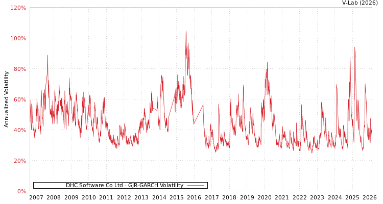 graph of DHC Software Co Ltd GJR-GARCH