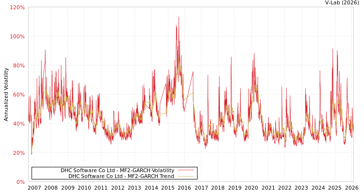 graph of DHC Software Co Ltd MF2-GARCH