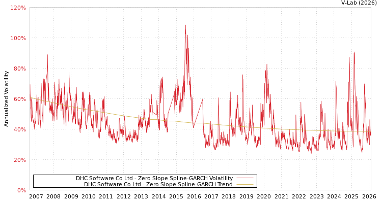 graph of DHC Software Co Ltd S0GARCH