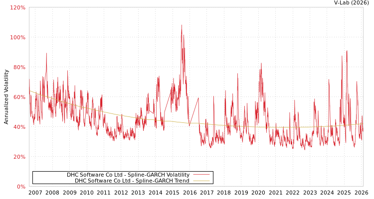 graph of DHC Software Co Ltd SGARCH