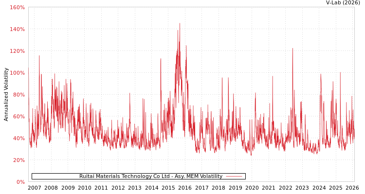 graph of Ruitai Materials Technology Co Ltd AMEM