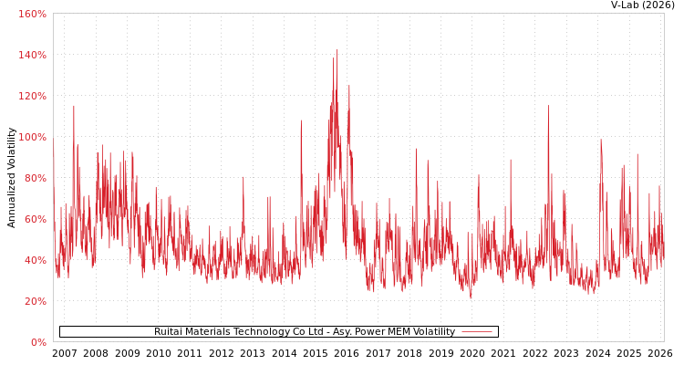 graph of Ruitai Materials Technology Co Ltd APMEM