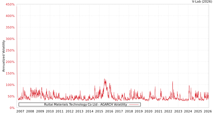 graph of Ruitai Materials Technology Co Ltd AGARCH
