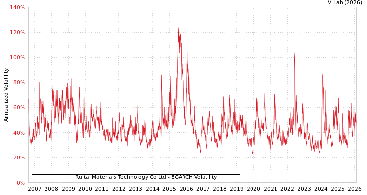 graph of Ruitai Materials Technology Co Ltd EGARCH
