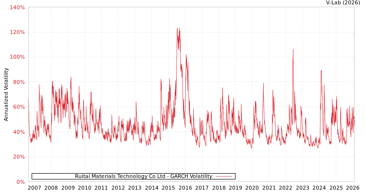graph of Ruitai Materials Technology Co Ltd GARCH
