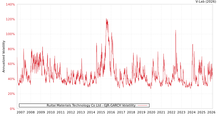 graph of Ruitai Materials Technology Co Ltd GJR-GARCH