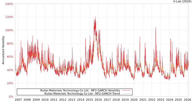 graph of Ruitai Materials Technology Co Ltd MF2-GARCH