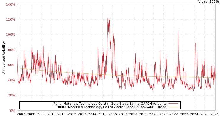 graph of Ruitai Materials Technology Co Ltd S0GARCH