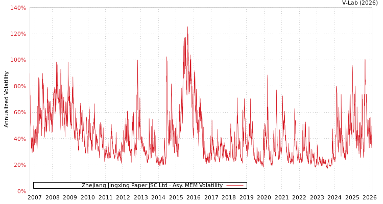 graph of Zhejiang Jingxing Paper JSC Ltd AMEM