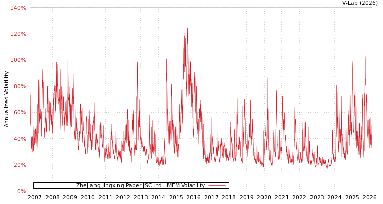 graph of Zhejiang Jingxing Paper JSC Ltd MEM