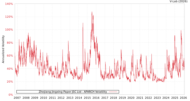 graph of Zhejiang Jingxing Paper JSC Ltd APARCH