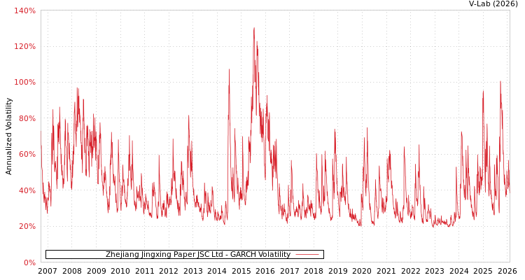 graph of Zhejiang Jingxing Paper JSC Ltd GARCH