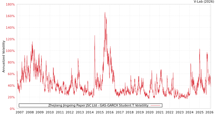 graph of Zhejiang Jingxing Paper JSC Ltd GAS-GARCH-T