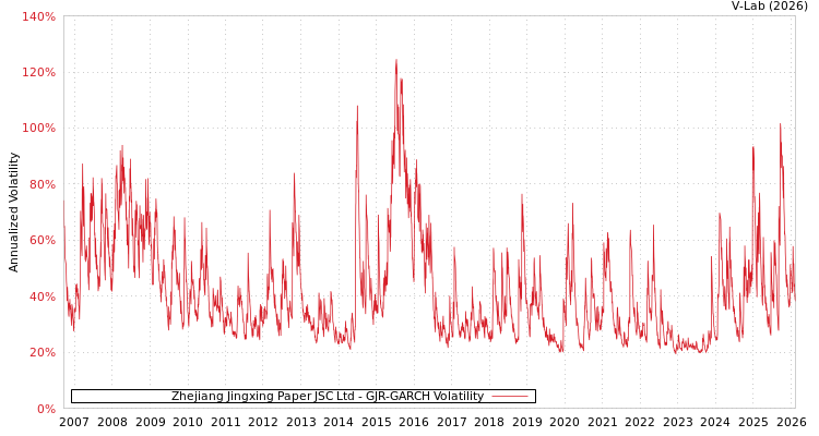 graph of Zhejiang Jingxing Paper JSC Ltd GJR-GARCH