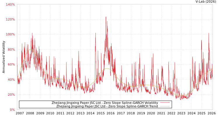 graph of Zhejiang Jingxing Paper JSC Ltd S0GARCH