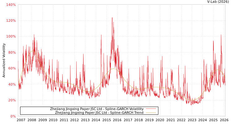 graph of Zhejiang Jingxing Paper JSC Ltd SGARCH