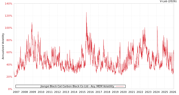 graph of Jiangxi Black Cat Carbon Black Co Ltd AMEM