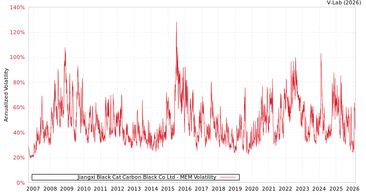 graph of Jiangxi Black Cat Carbon Black Co Ltd MEM