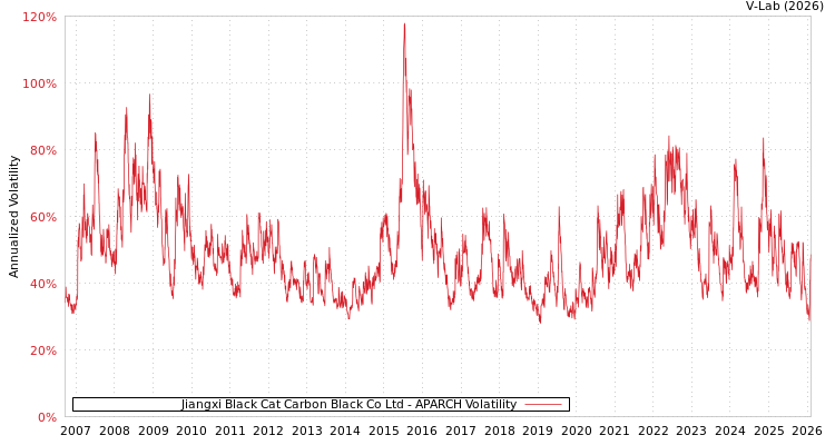 graph of Jiangxi Black Cat Carbon Black Co Ltd APARCH