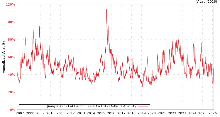 graph of Jiangxi Black Cat Carbon Black Co Ltd EGARCH
