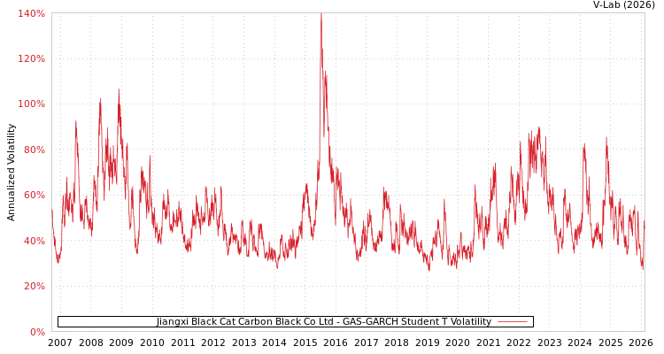 graph of Jiangxi Black Cat Carbon Black Co Ltd GAS-GARCH-T