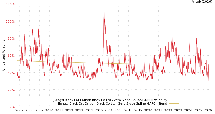 graph of Jiangxi Black Cat Carbon Black Co Ltd S0GARCH