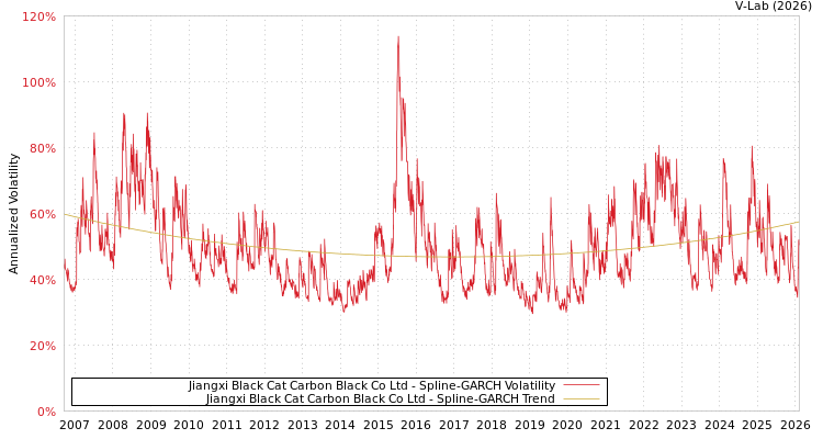 graph of Jiangxi Black Cat Carbon Black Co Ltd SGARCH