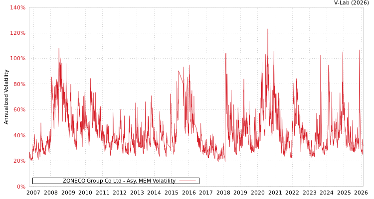graph of ZONECO Group Co Ltd AMEM