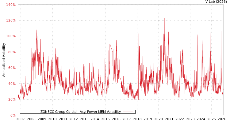 graph of ZONECO Group Co Ltd APMEM