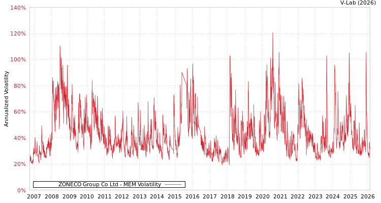 graph of ZONECO Group Co Ltd MEM