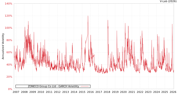 graph of ZONECO Group Co Ltd GARCH