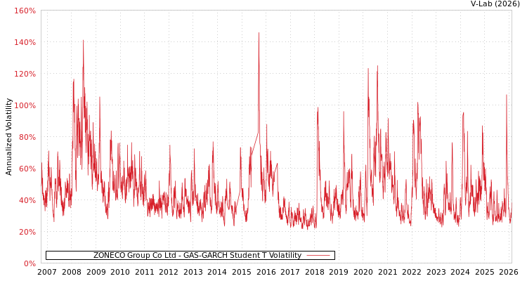 graph of ZONECO Group Co Ltd GAS-GARCH-T