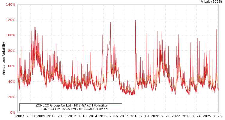 graph of ZONECO Group Co Ltd MF2-GARCH