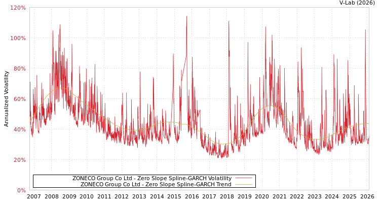graph of ZONECO Group Co Ltd S0GARCH