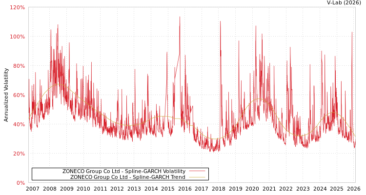 graph of ZONECO Group Co Ltd SGARCH