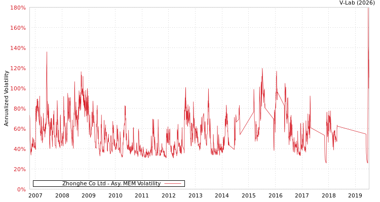 graph of Zhonghe Co Ltd AMEM