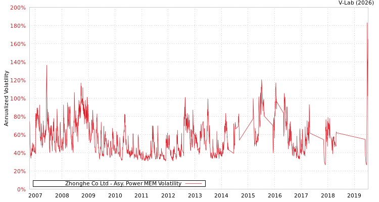 graph of Zhonghe Co Ltd APMEM